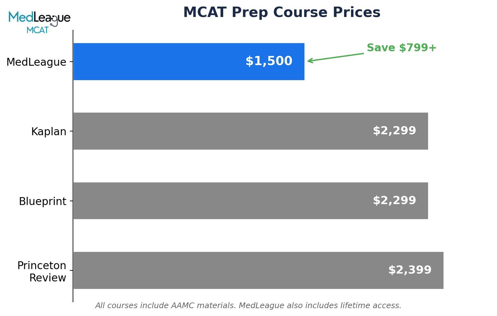 MCAT prep course price comparison showing MedLeague at $1,500 vs competitors at $2,299+