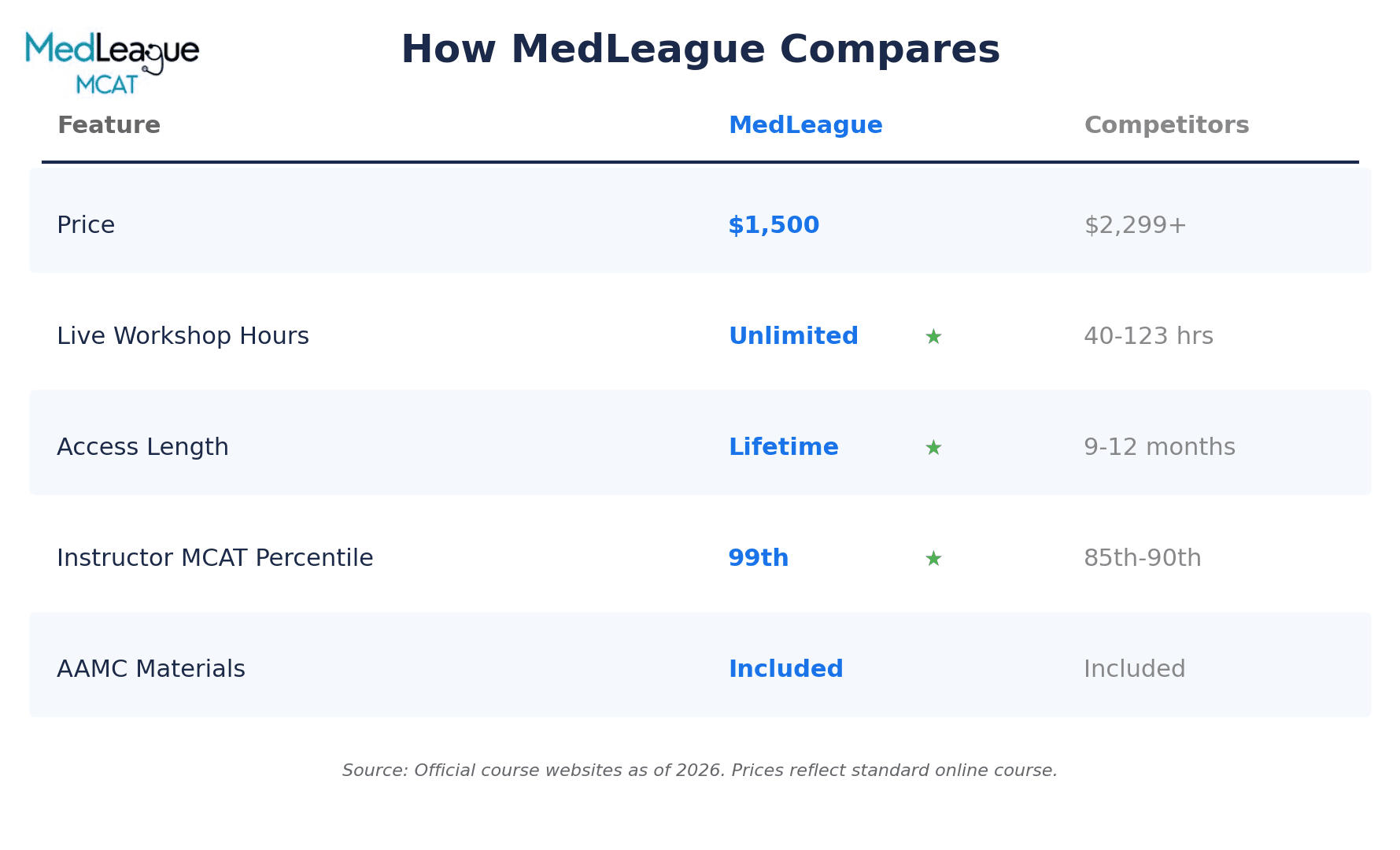 MCAT prep course feature comparison table showing price, hours, access length, instructor scores, and AAMC materials