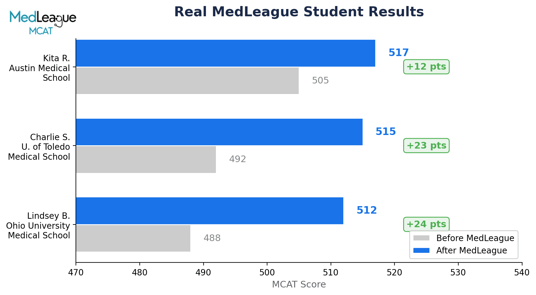 MCAT score improvements showing student success stories with before and after scores