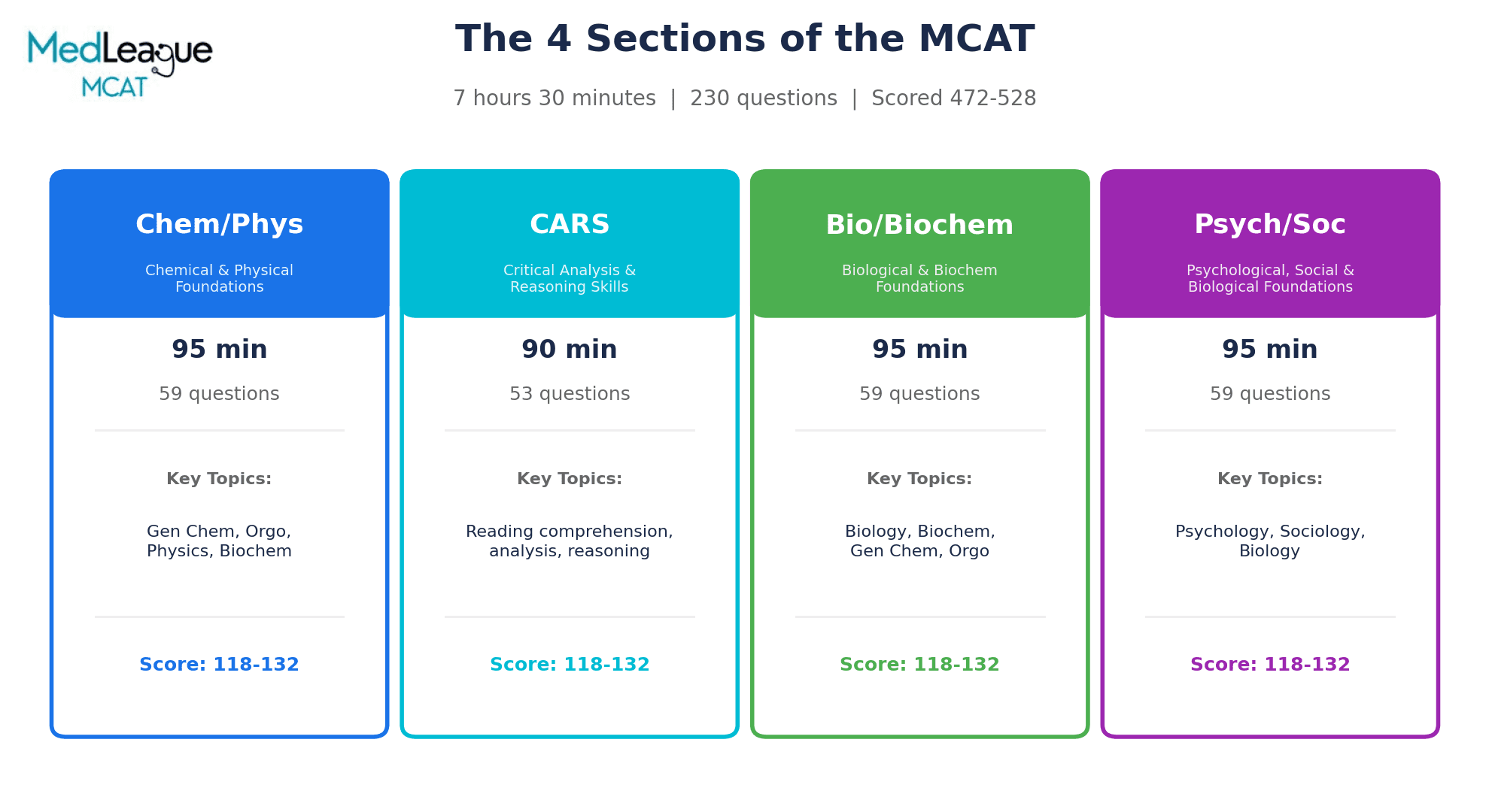 MCAT sections breakdown showing Chem/Phys, CARS, Bio/Biochem, and Psych/Soc with timing and question counts