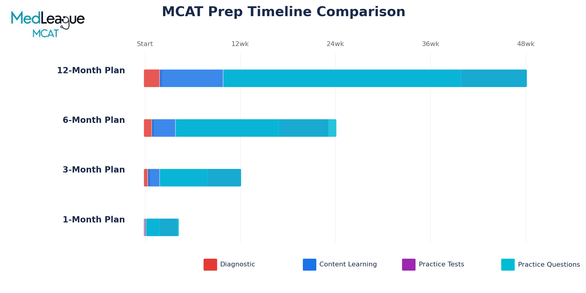 MCAT study timeline comparison showing 12-month, 6-month, 3-month, and 1-month study plans with color-coded phases