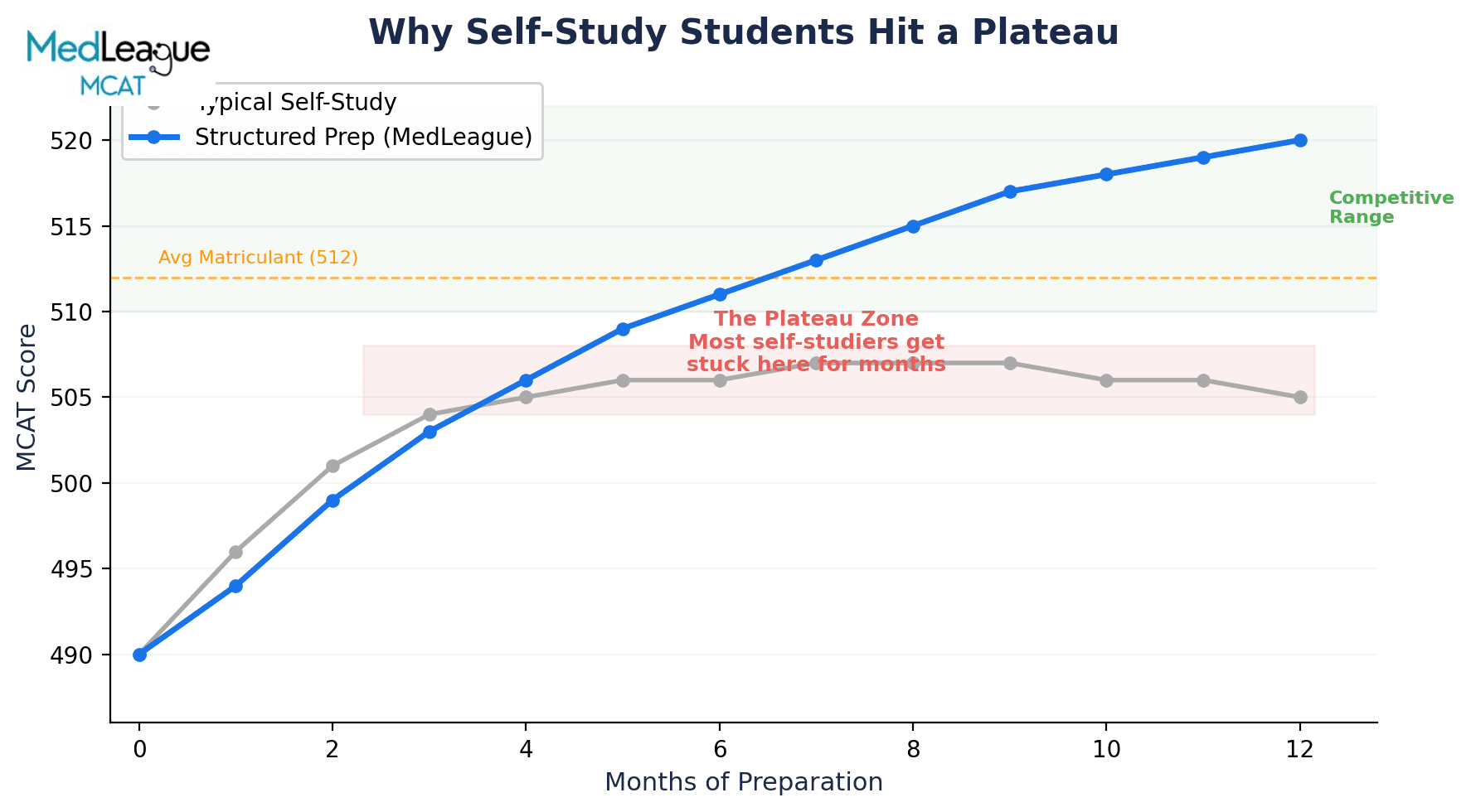 Self-study vs structured prep score trajectory showing plateau at 505 vs reaching 515+