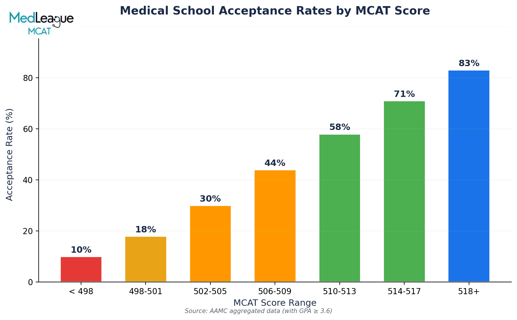 Acceptance rate by MCAT score range