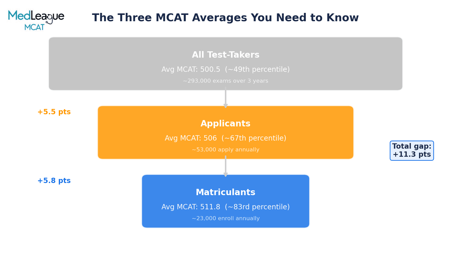 Average MCAT Score: What It Means and Where You Stand
