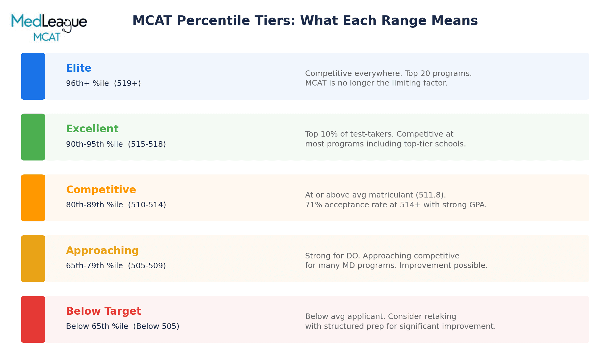 What is a Good MCAT Percentile?
