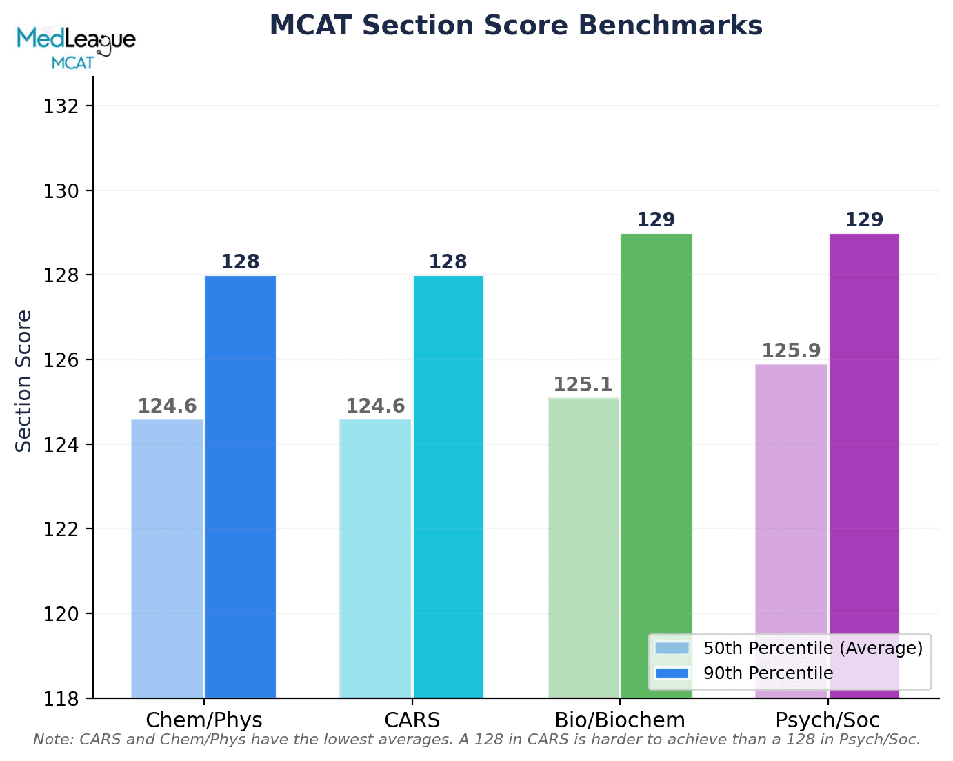 Section score averages comparing the four MCAT sections
